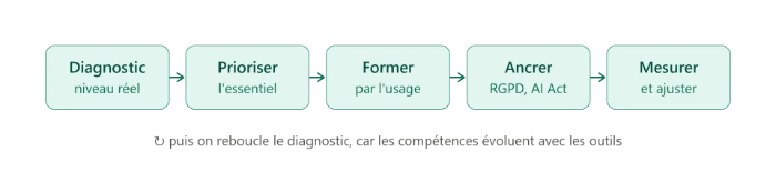 Démarche en cinq étapes pour former à l'IA : diagnostiquer, prioriser, former, ancrer, mesurer