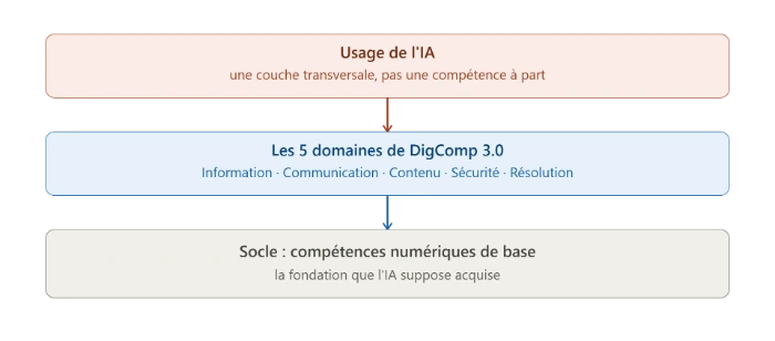 Schéma de l'IA comme couche transversale posée sur les cinq domaines de DigComp 3.0 et le socle des compétences de base