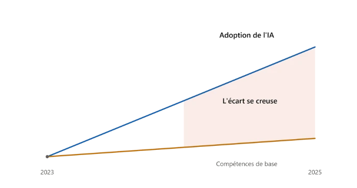Graphique montrant le grand écart entre l'adoption rapide de l'IA et un socle de compétences numériques qui stagne